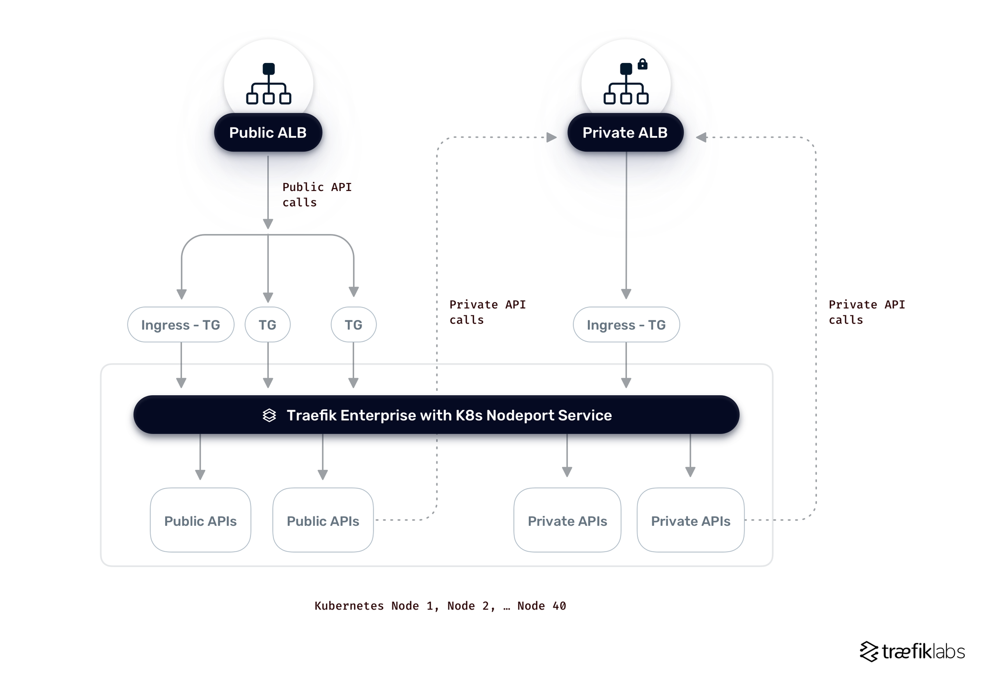 BigBasket architecture with Traefik