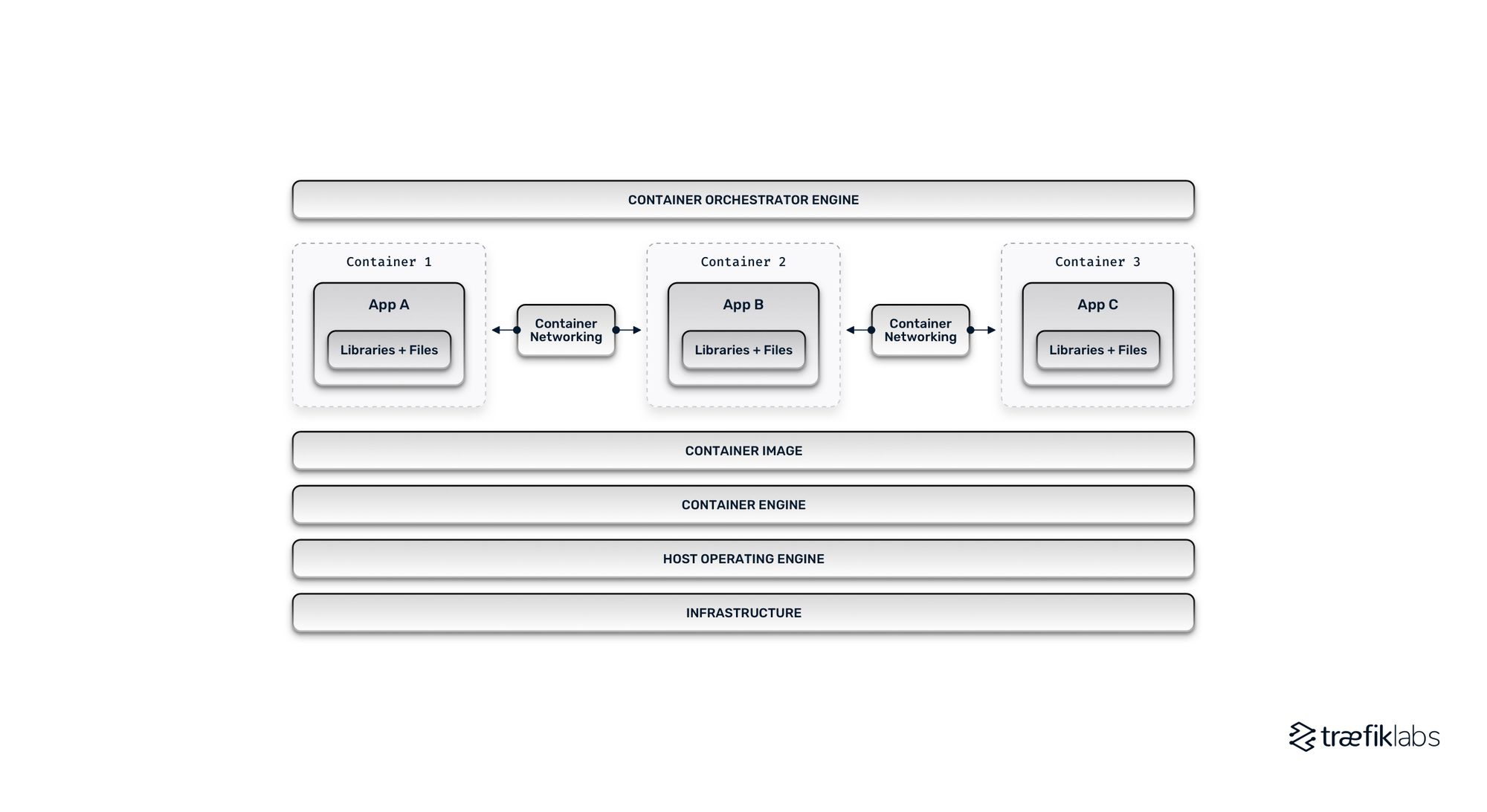 containerized applications architecture