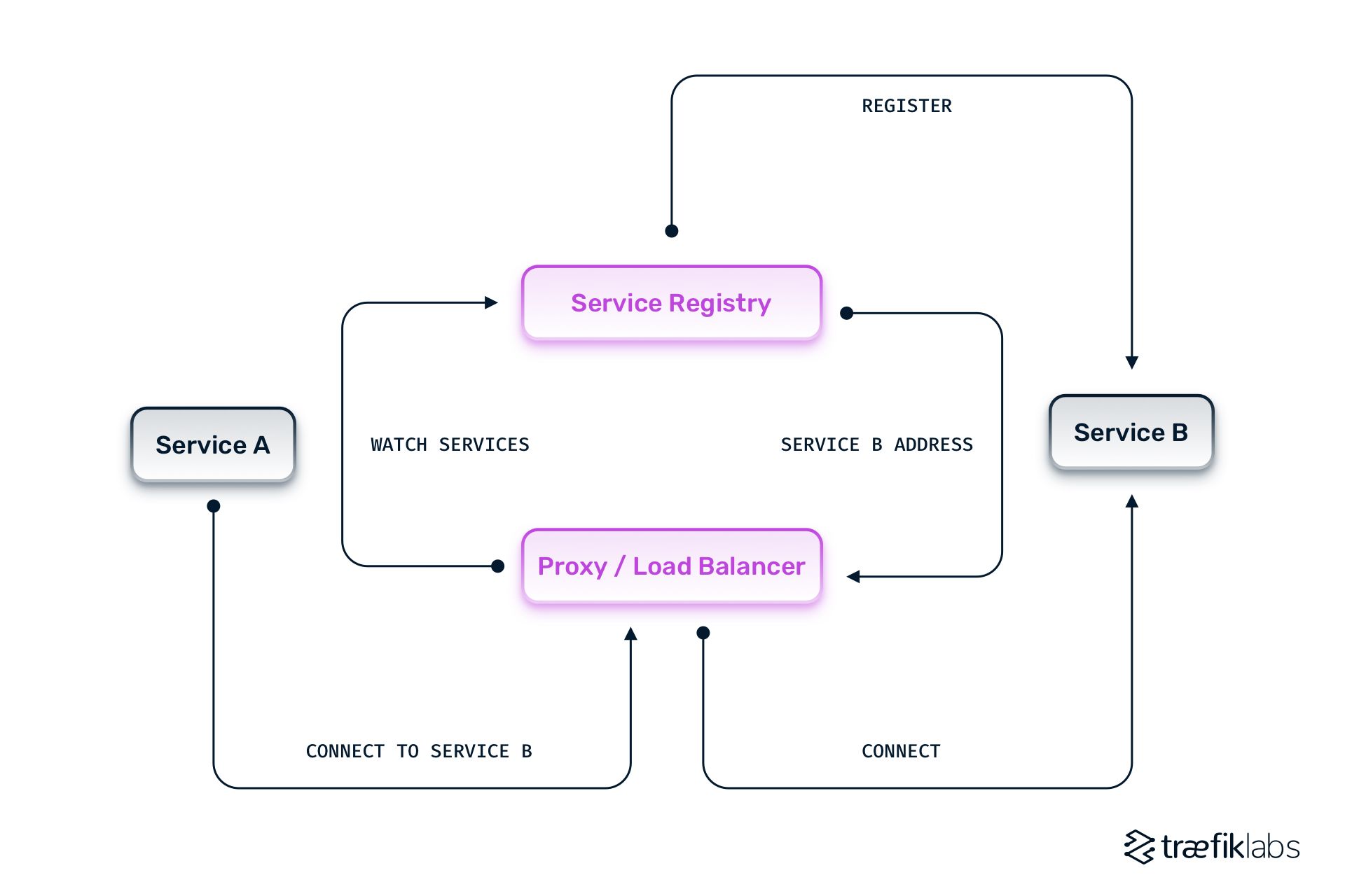 client-side service discovery