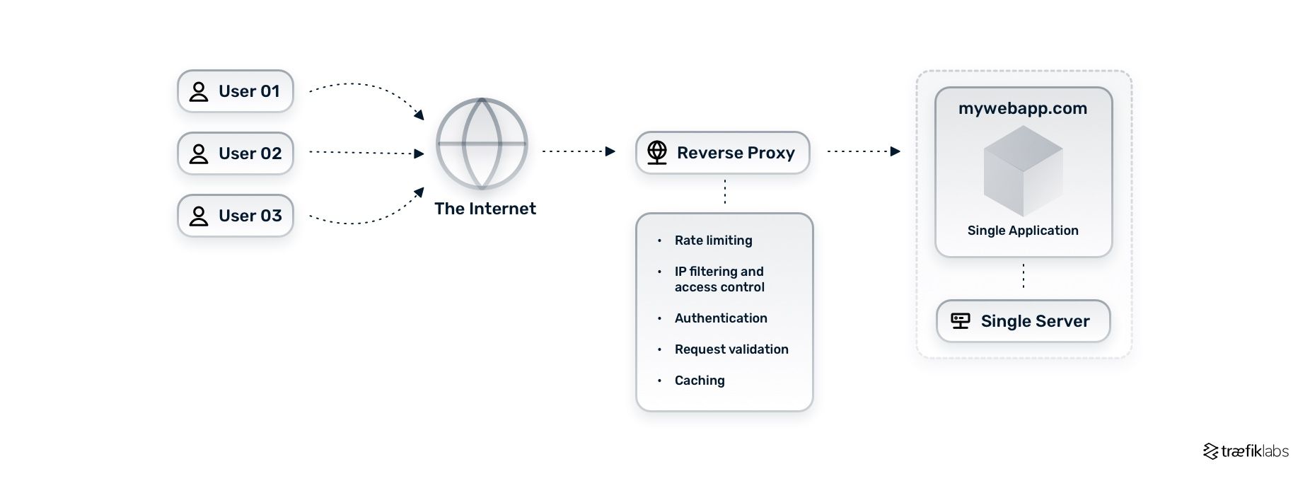 reverse proxy in single-server architecture