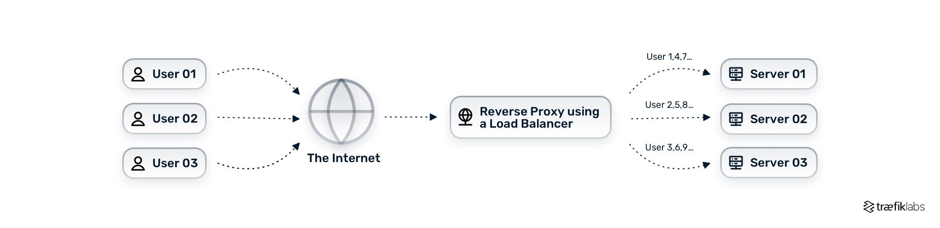 reverse proxy with round robin load balancing