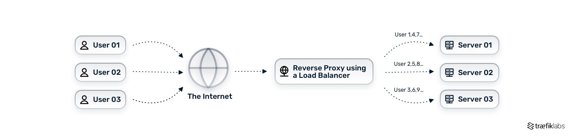 What is a reverse proxy?, Proxy servers explained