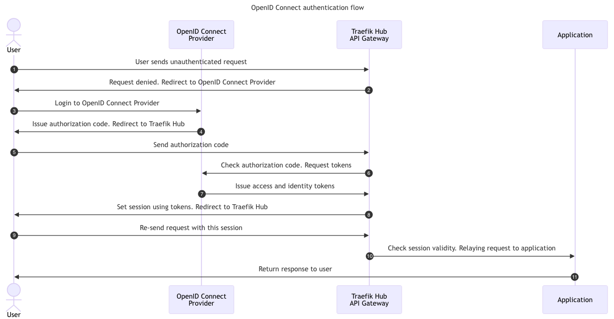 Traefik's OpenID Connect Middleware Flow