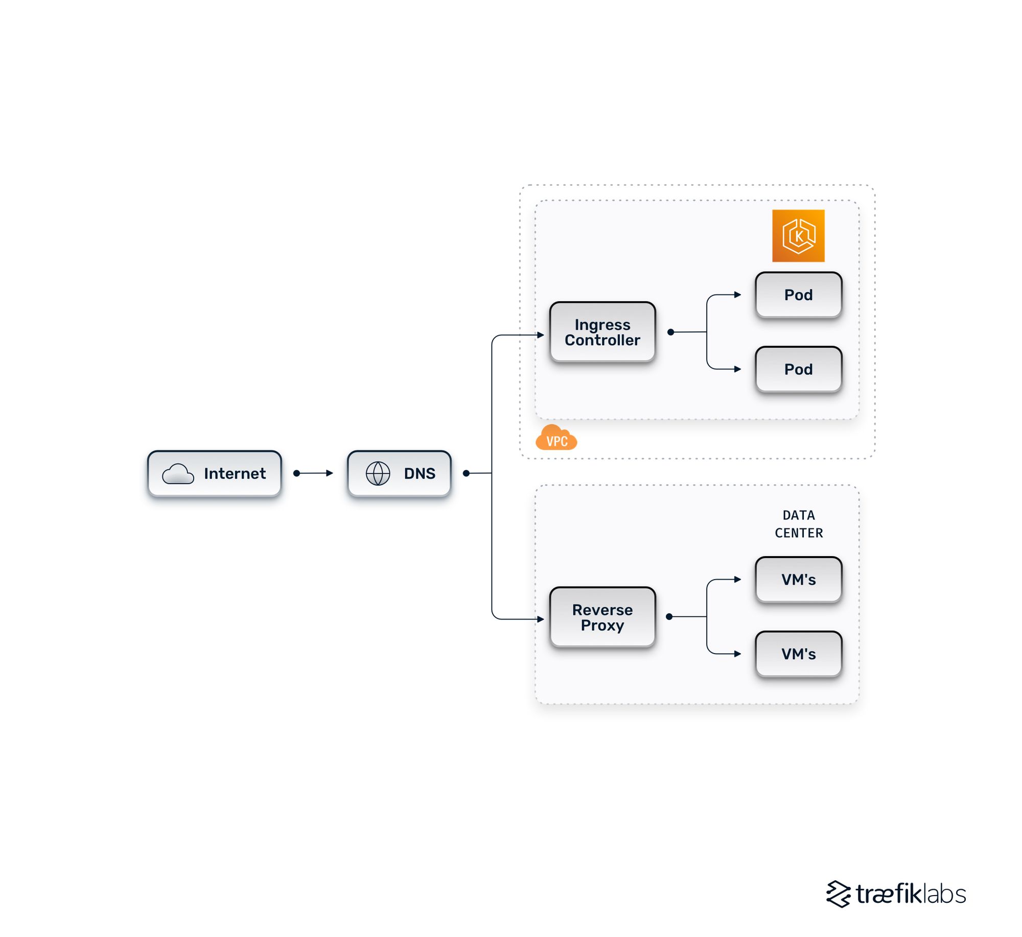 basic hybrid cloud architecture