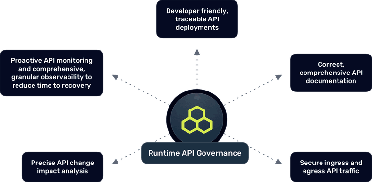 Diagram runtime api governance