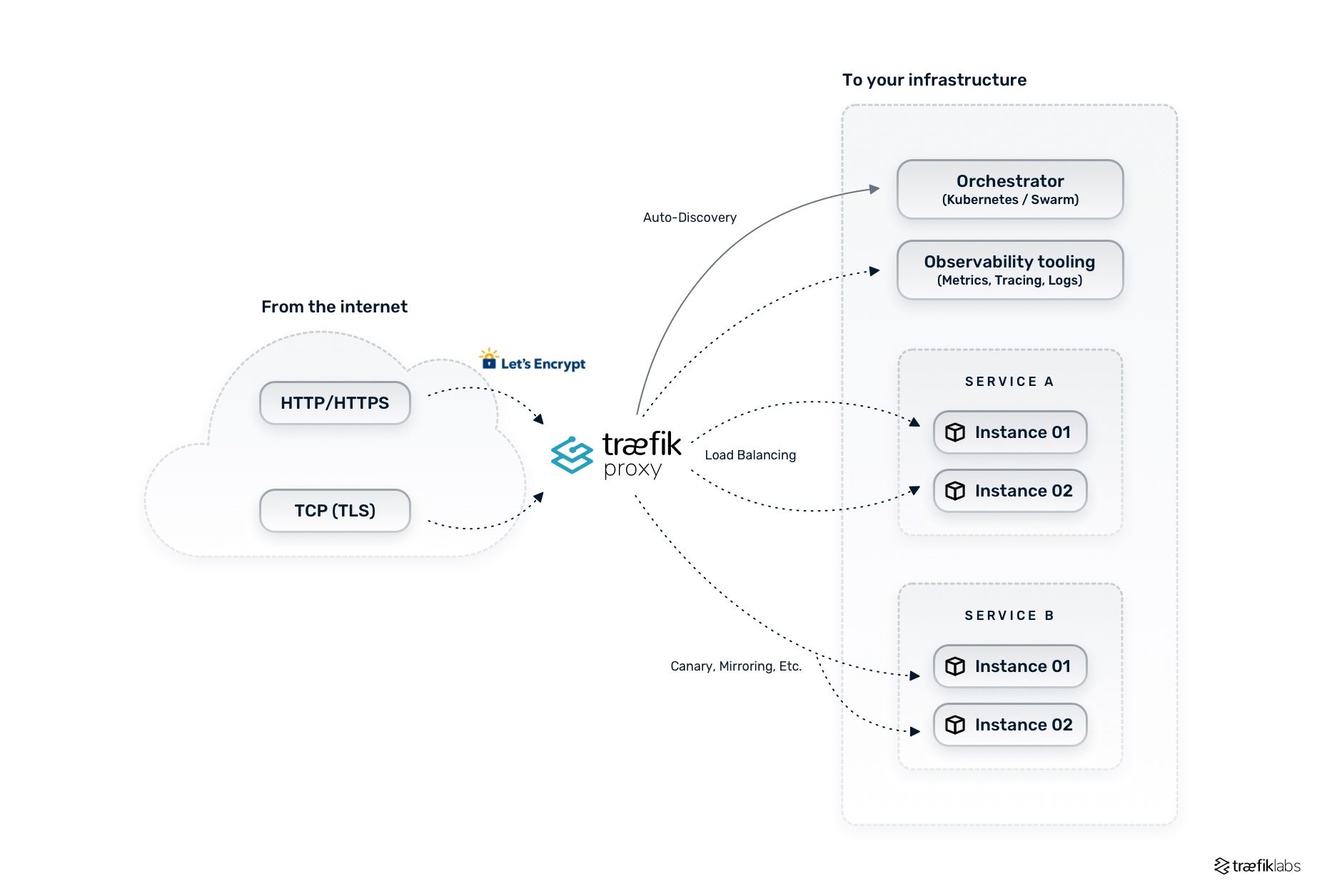 open source reverse proxy