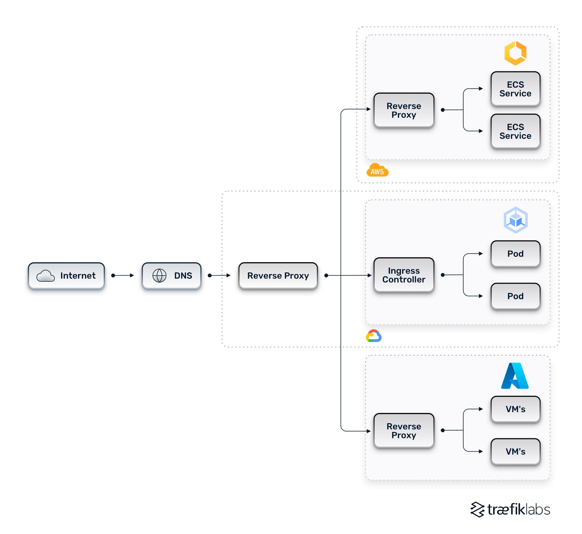 unified multi-cloud architecture