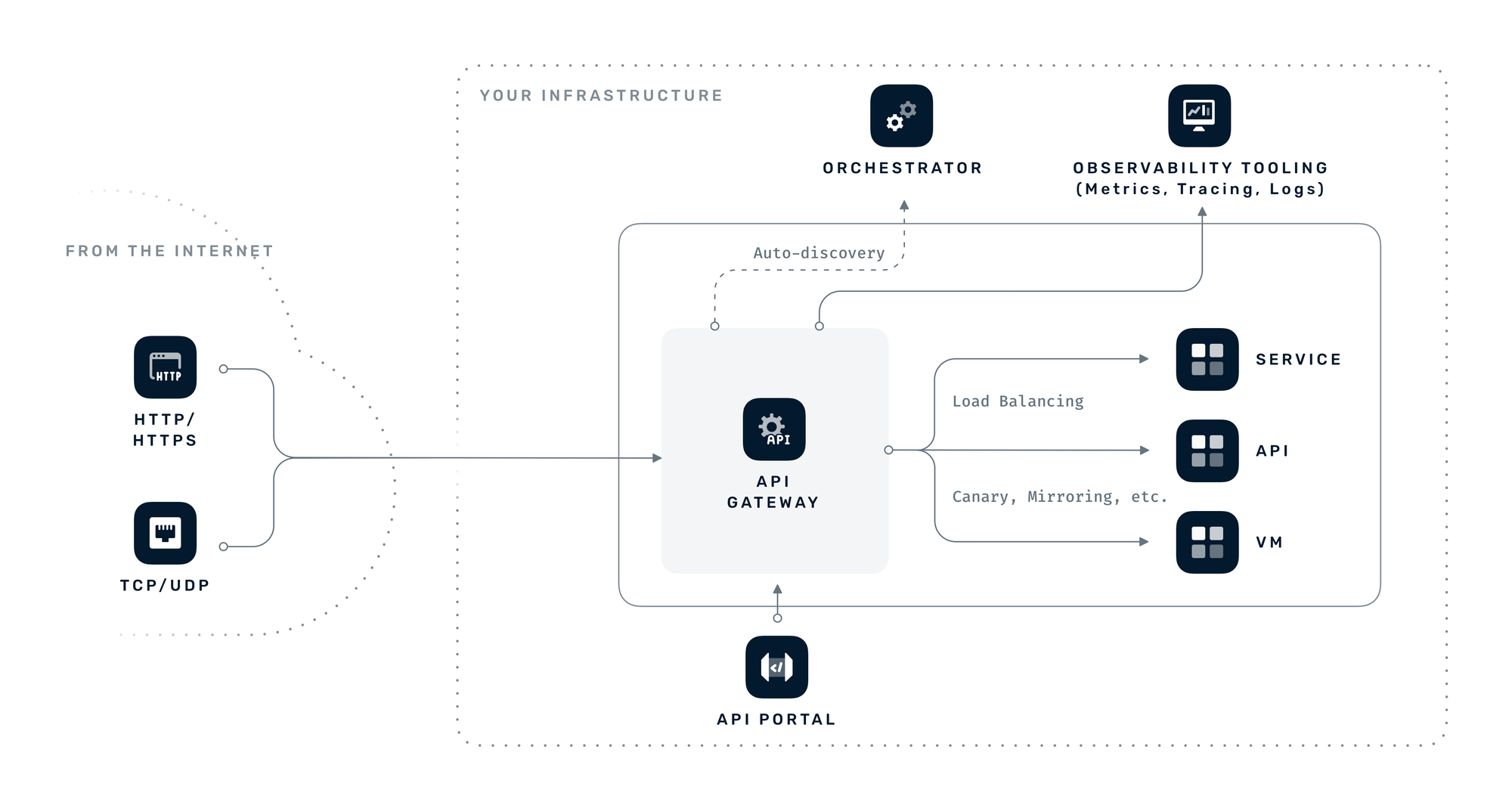 API Gateway Diagram in modern architecture