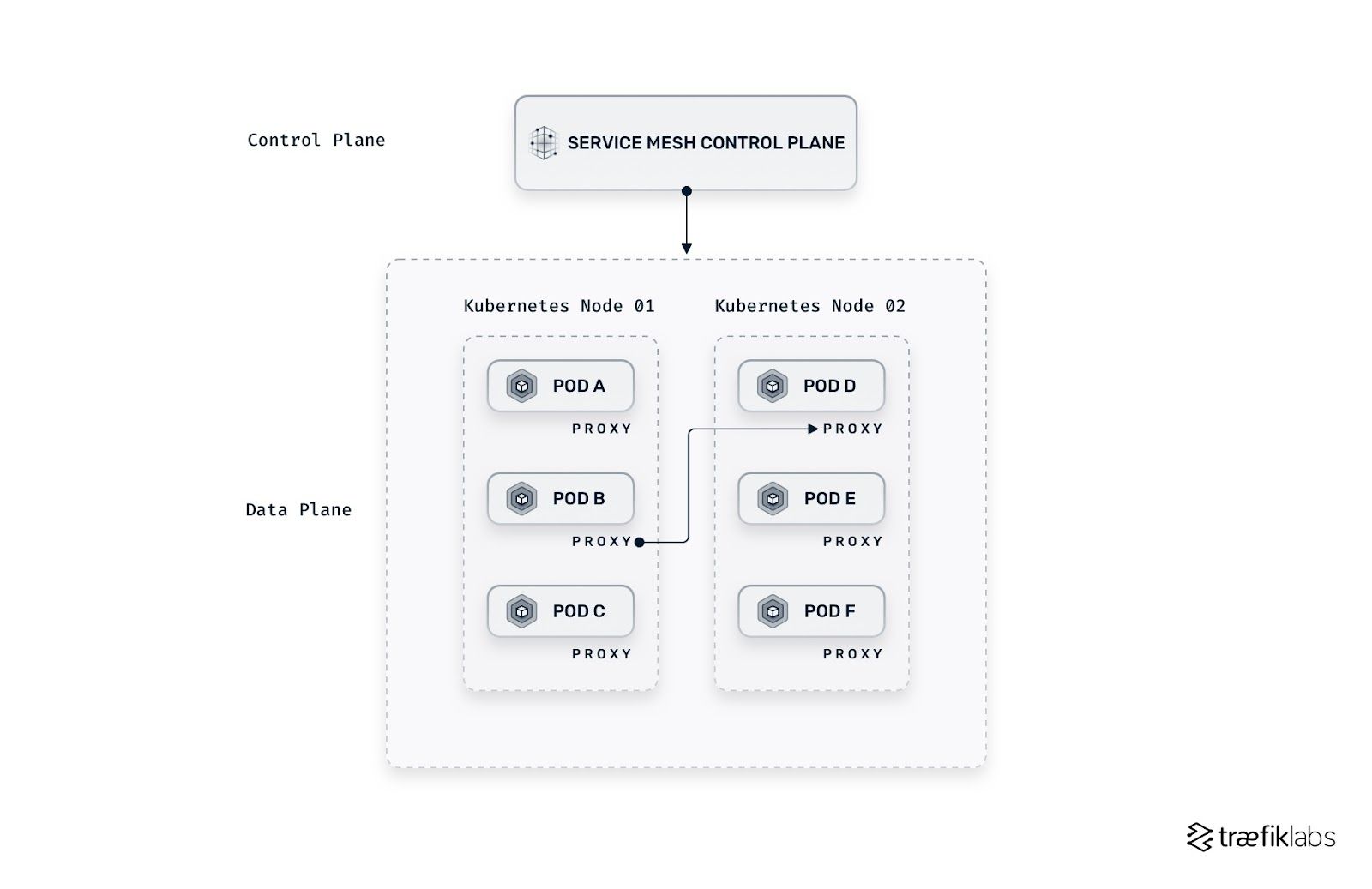 A service mesh architecture based on sidecar proxies