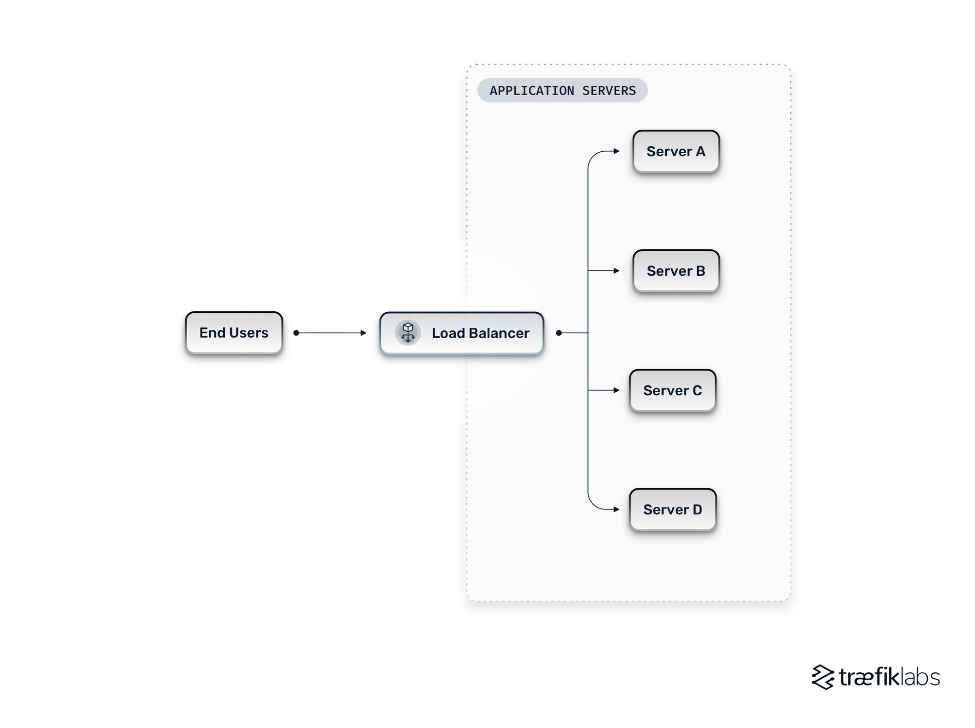 basic load balancing