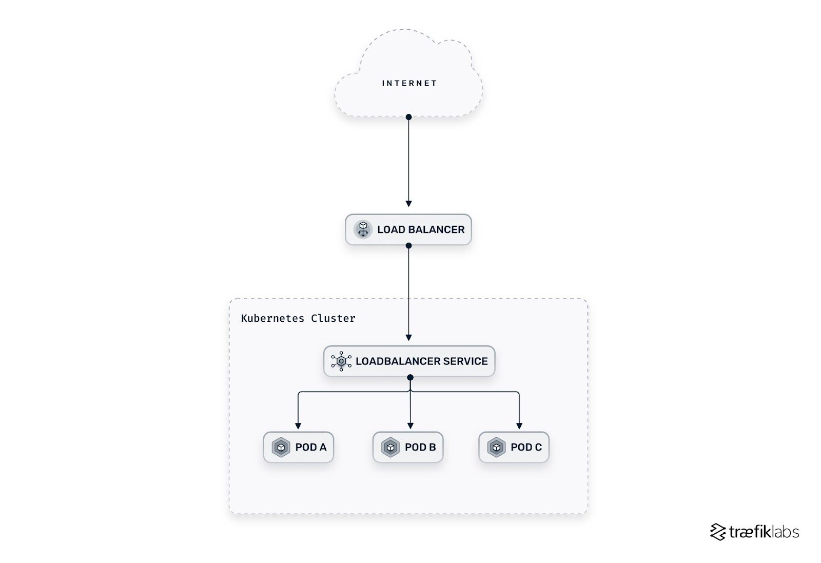 loadbalancer service is one of the benefits of kubernetes ingress controller