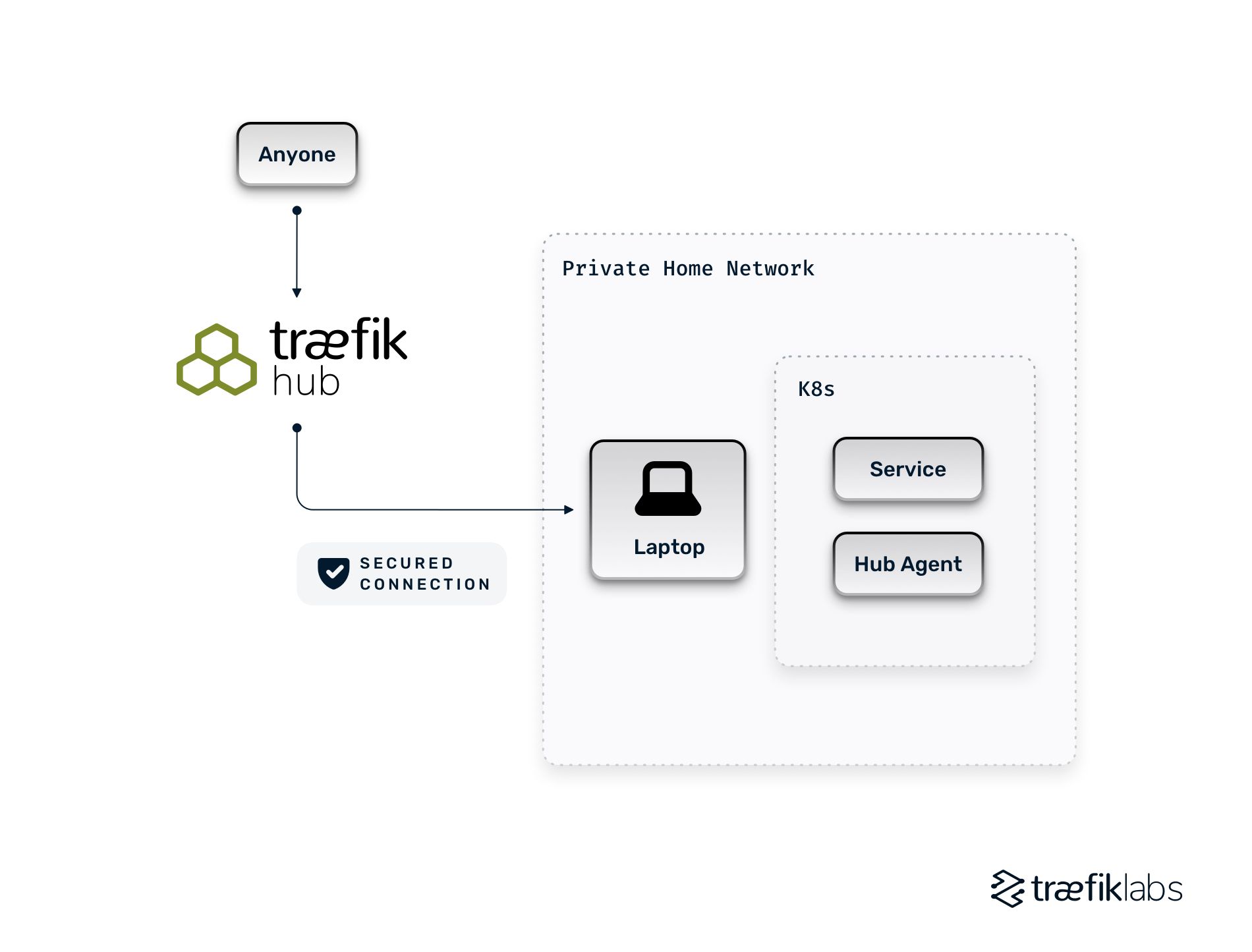 publishing a service with traefik hub