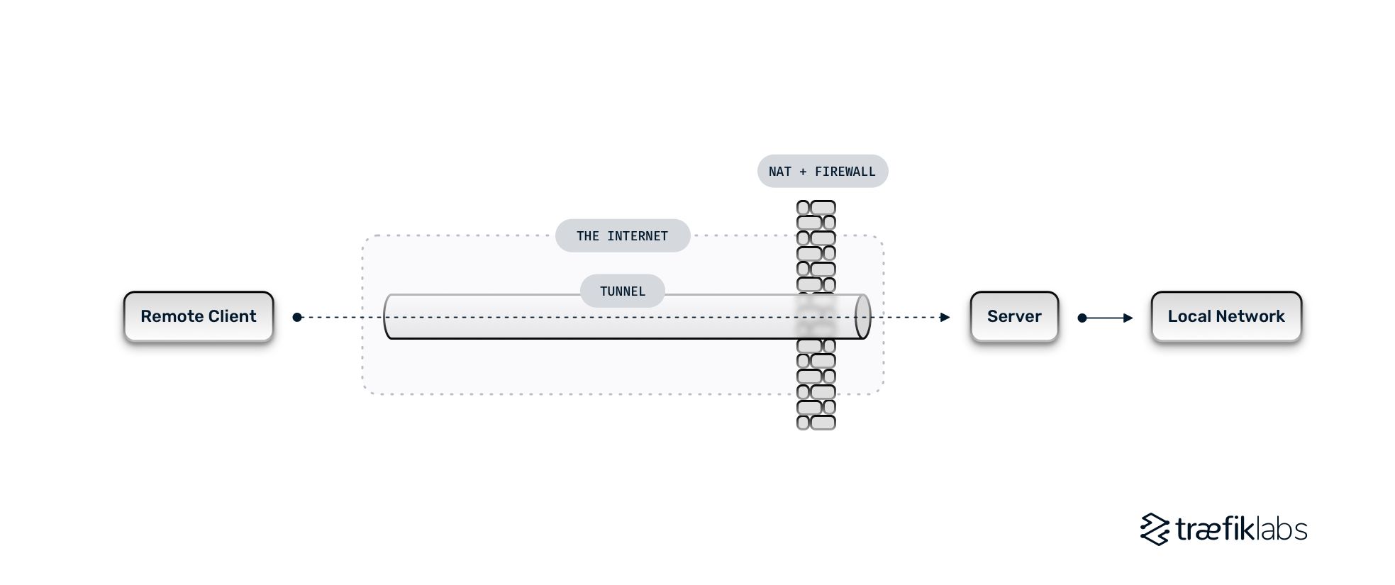 What Is A Vpn Tunnel And How Does It Work? thumbnail