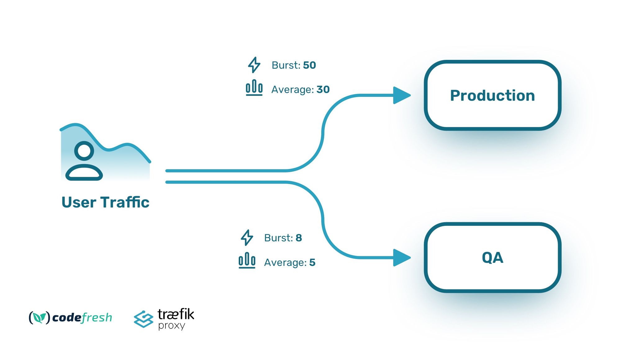 Rate limiting on applications Traefik Labs