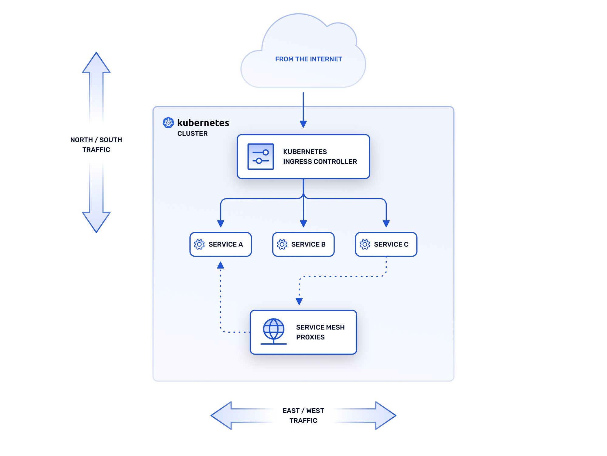 Service Mesh Basics