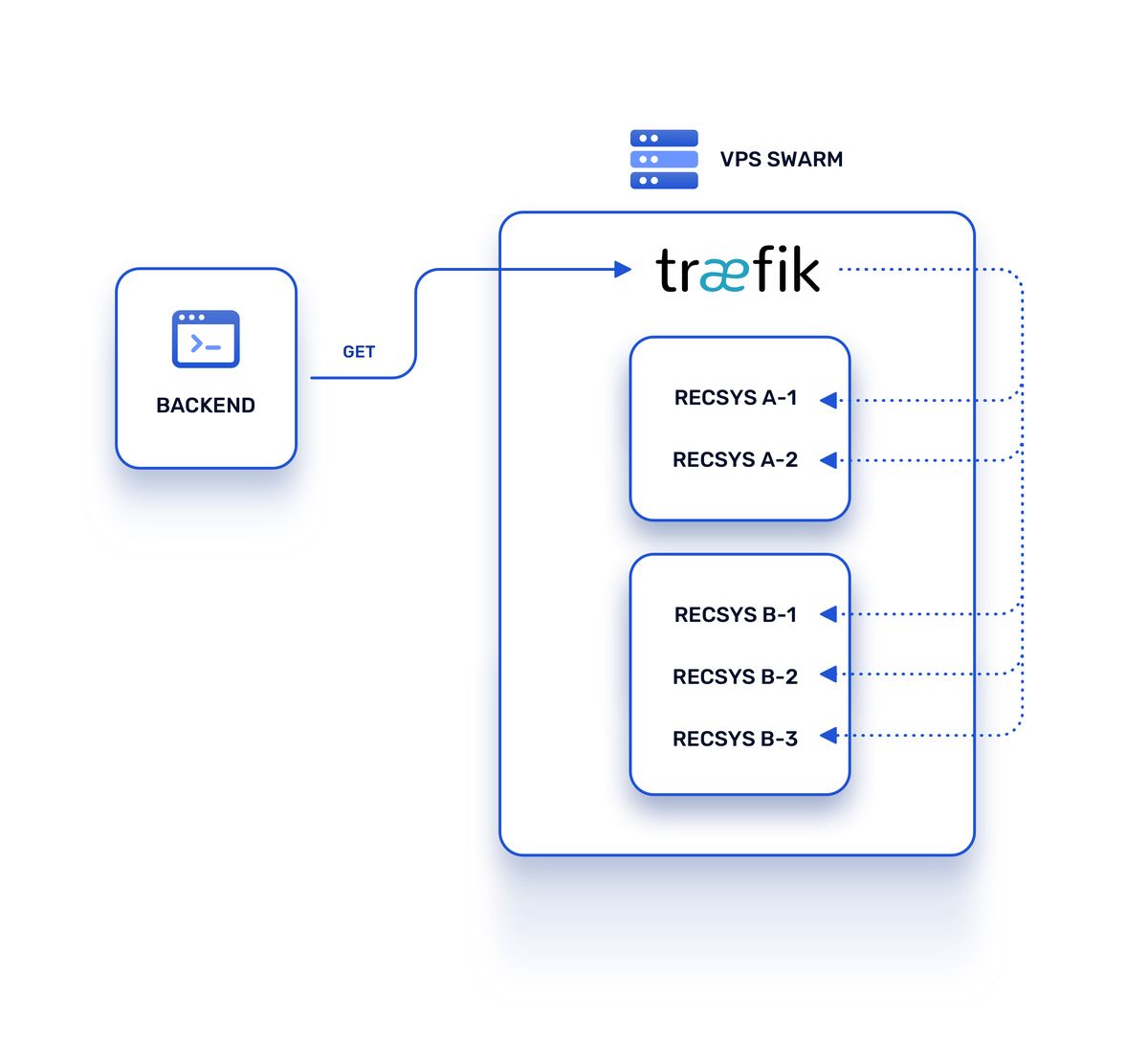 Architecture with Traefik as reverse proxy