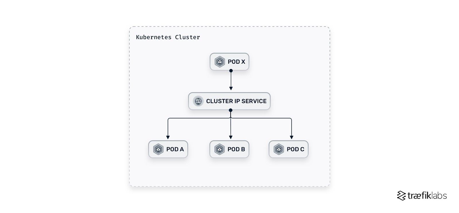 clusterip service is one of the benefits of ingress controller 