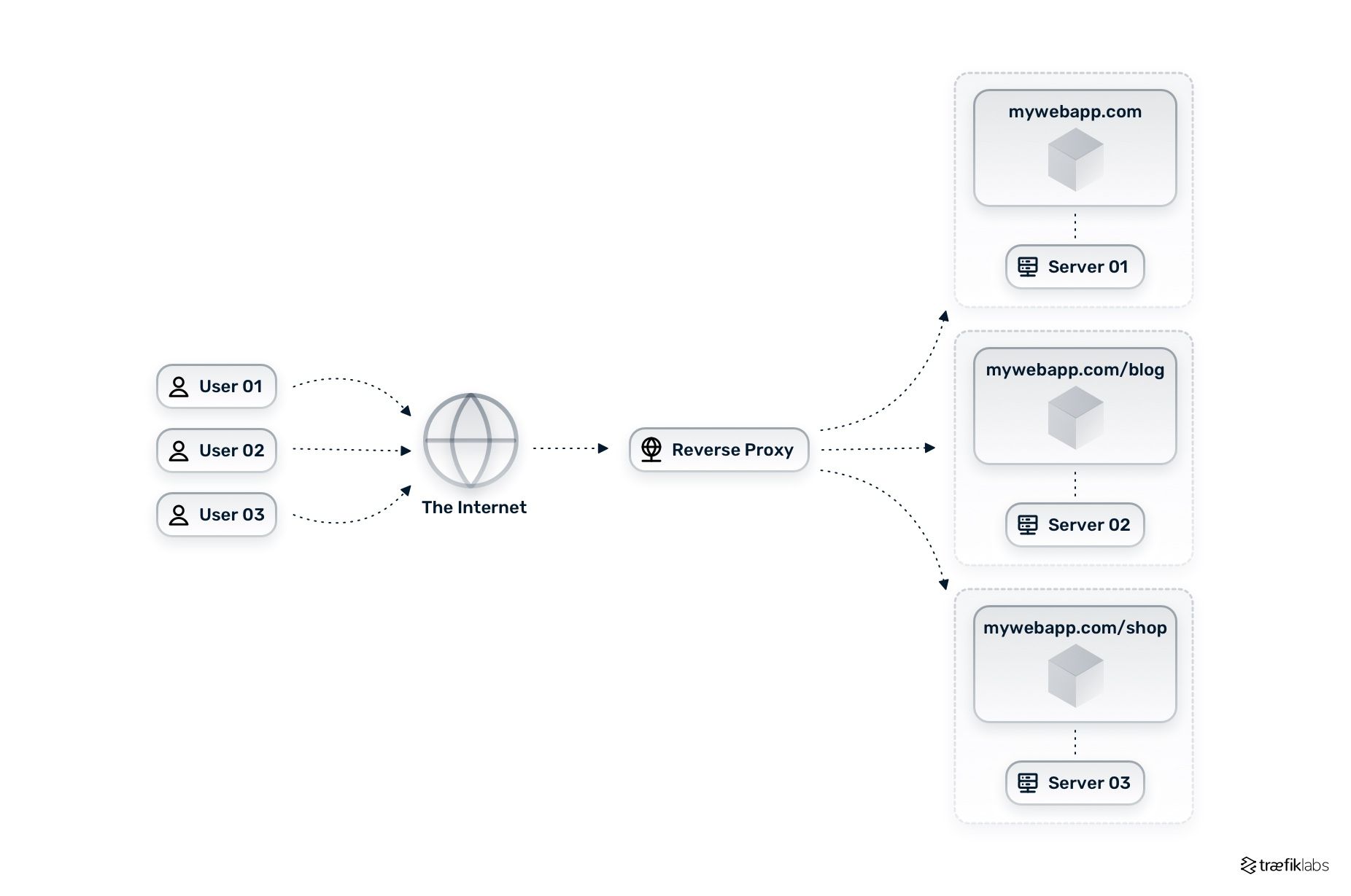 reverse proxy in multi-server architecture