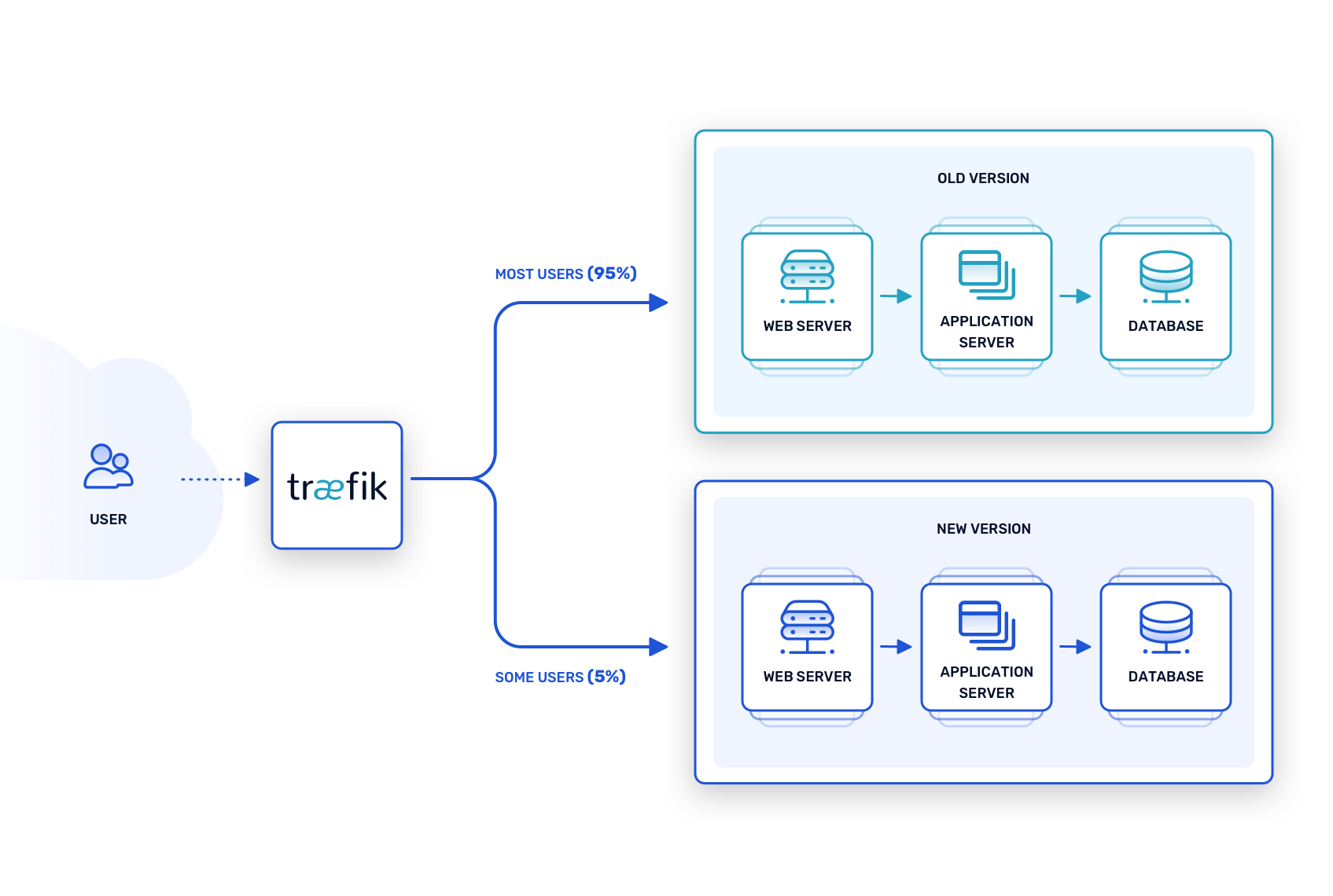 Canary release model