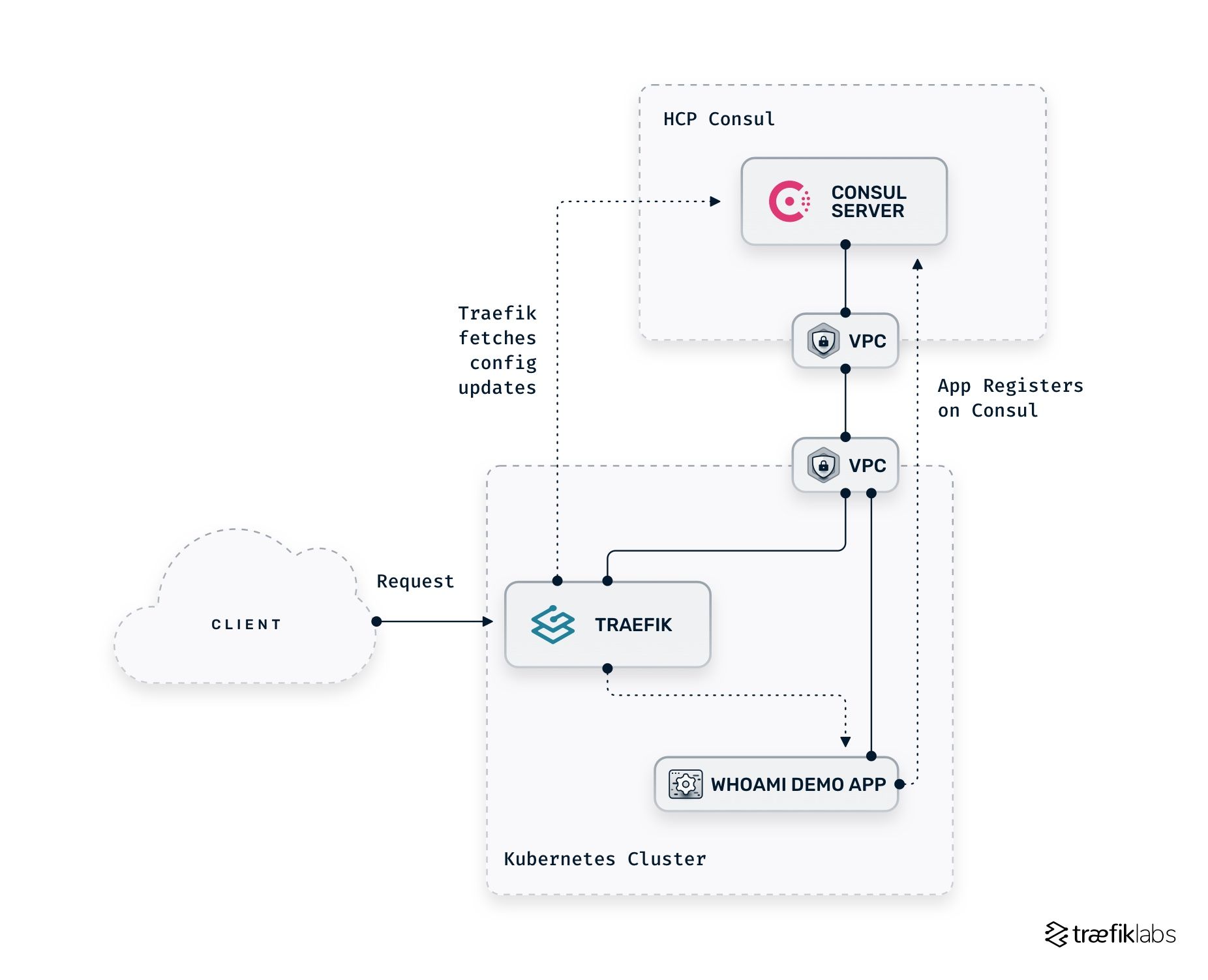 overview of the traefik proxy and hashicorp consul environment