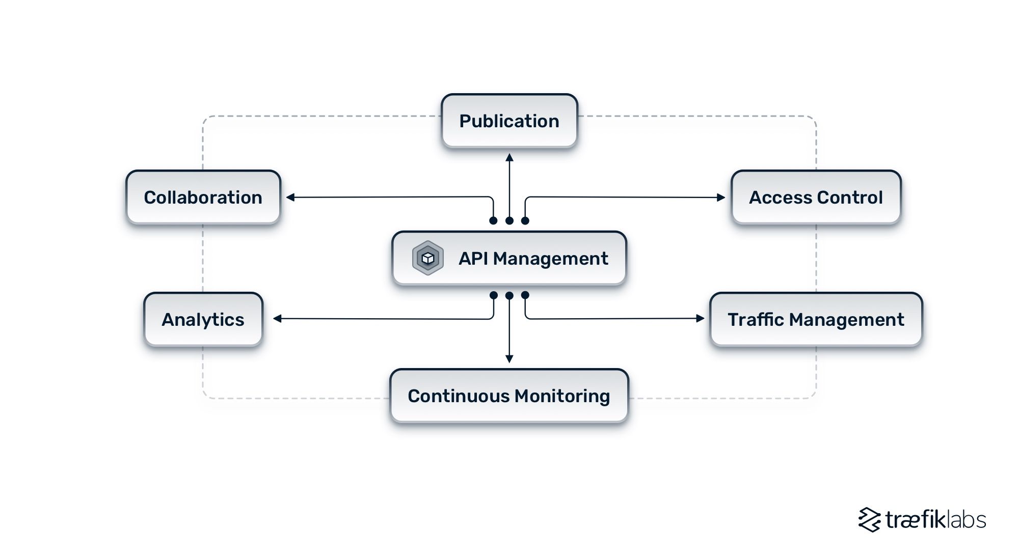 components of api management