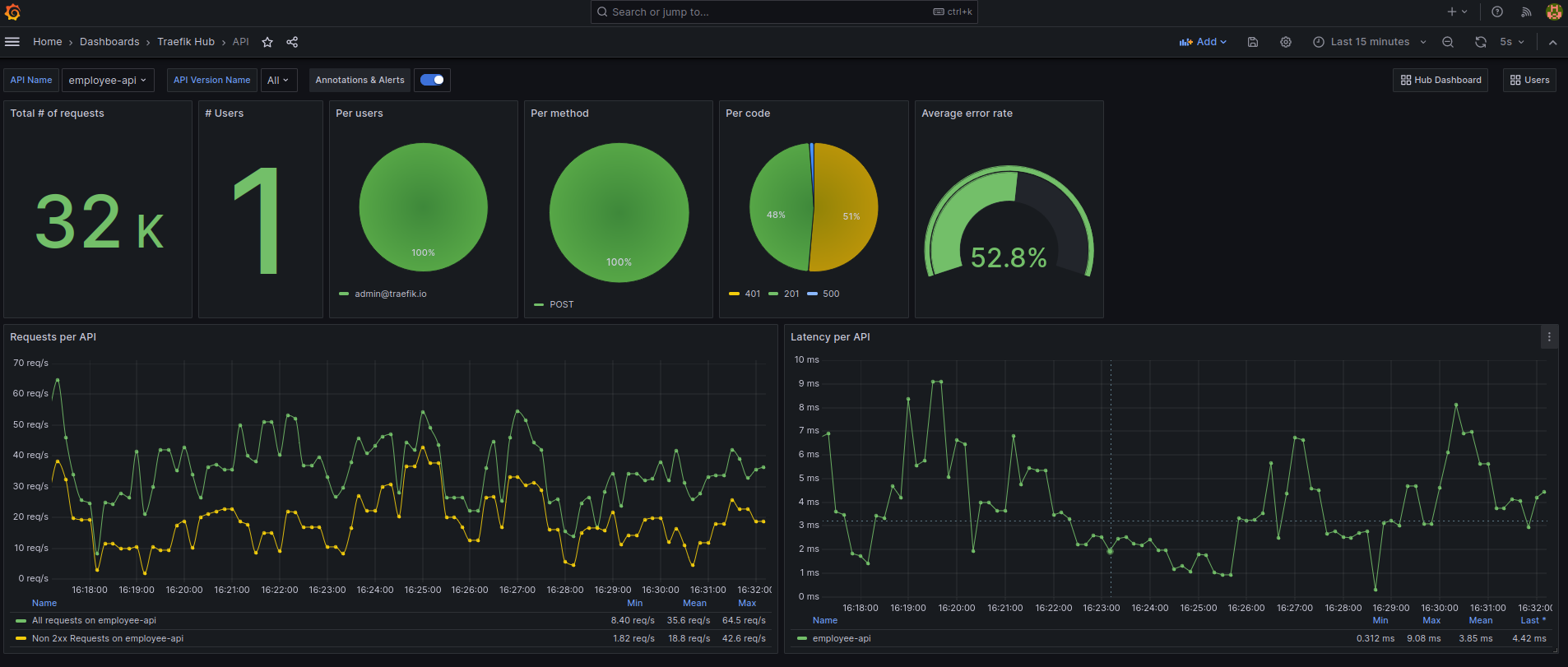 OpenTelemetry Grafana dashboard with traffic patterns, latency, and error rates.