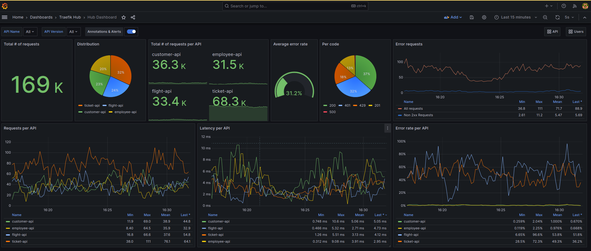 Grafana Dashboard Traefik Hub