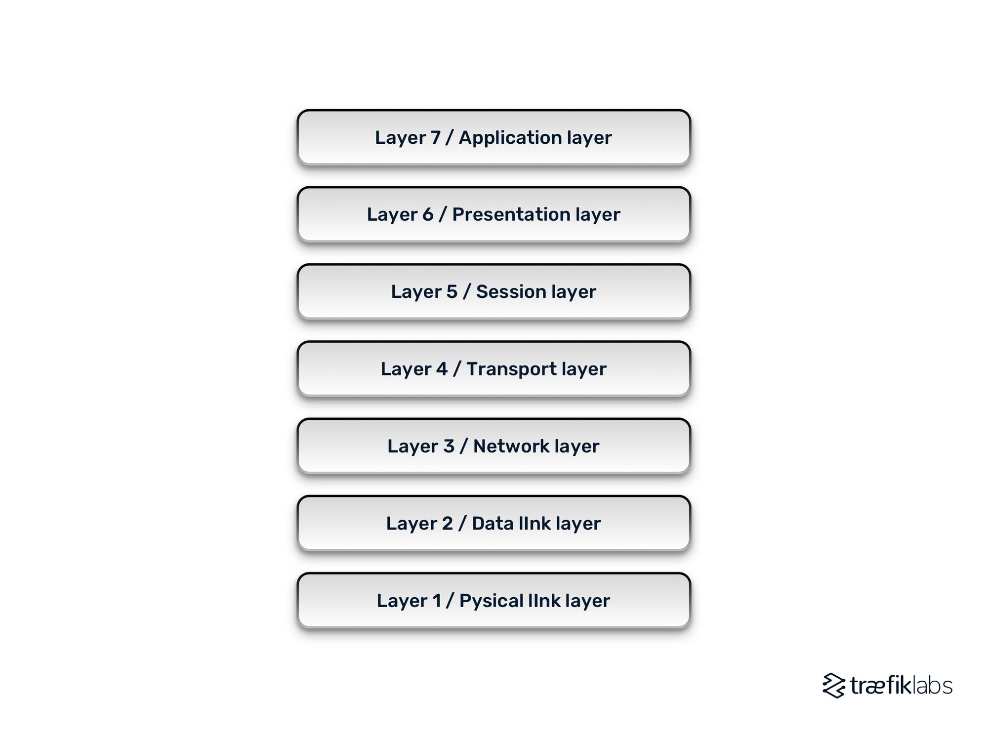 osi reference model