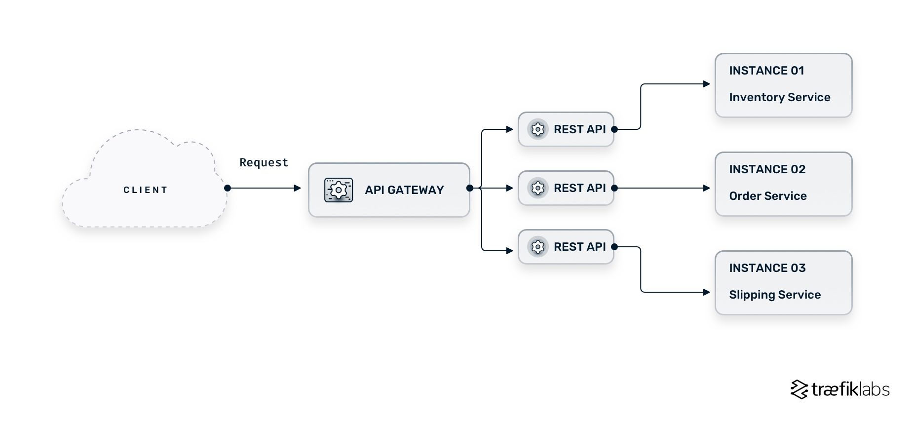 microservices architecture with api gateway
