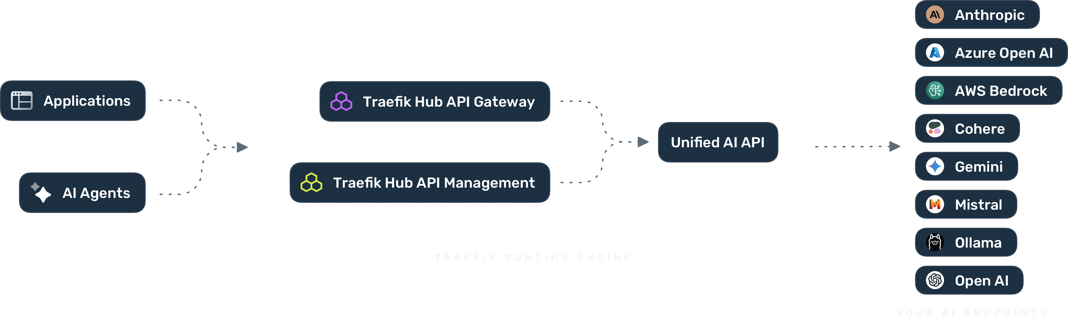 image here showing the AI GW being used in an egress pattern. Left side (Applications)... Middle (Traefik AI GW runtime engine) …. Right side (Various LLMs)